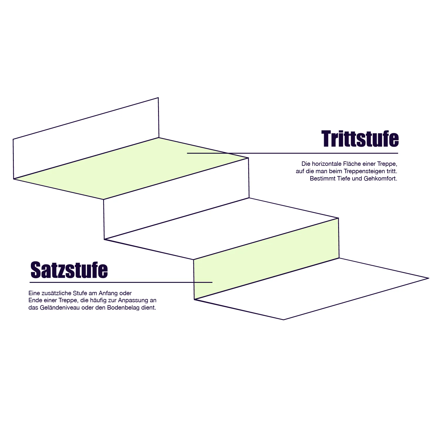 Was ist der Unterschied zu einer Trittstuffe und Setzstufe?